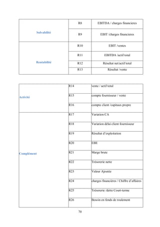 70
Solvabilité
R8 EBITDA / charges financieres
R9 EBIT /charges financieres
Rentabilité
R10 EBIT /ventes
R11 EBITDA /actif total
R12 Résultat net/actif total
R13 Résultat /vente
Activité
R14 vente / actif total
R15 compte fournisseur / vente
R16 compte client /capitaux propre
Complément
R17 Variation CA
R18 Variation délai client fournisseur
R19 Résultat d’exploitation
R20 EBE
R21 Marge brute
R22 Trésorerie nette
R23 Valeur Ajoutée
R24 charges financières / Chiffre d’affaires
R25 Trésorerie /dette Court-terme
R26 Besoin en fonds de roulement
 