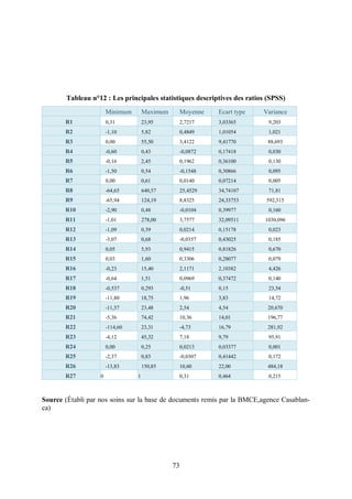 73
Tableau n°12 : Les principales statistiques descriptives des ratios (SPSS)
Source (Établi par nos soins sur la base de documents remis par la BMCE,agence Casablan-
ca)
Minimum Maximum Moyenne Ecart type Variance
R1 0,31 23,95 2,7217 3,03365 9,203
R2 -1,10 5,82 0,4849 1,01054 1,021
R3 0,00 55,50 3,4122 9,41770 88,693
R4 -0,60 0,43 -0,0872 0,17418 0,030
R5 -0,16 2,45 0,1962 0,36100 0,130
R6 -1,50 0,54 -0,1548 0,30866 0,095
R7 0,00 0,61 0,0140 0,07214 0,005
R8 -64,65 640,57 25,4529 34,74107 71,81
R9 -65,94 124,19 8,8325 24,33753 592,315
R10 -2,90 0,48 -0,0104 0,39977 0,160
R11 -1,01 278,00 3,7577 32,09511 1030,096
R12 -1,09 0,39 0,0214 0,15178 0,023
R13 -3,07 0,68 -0,0357 0,43025 0,185
R14 0,05 5,93 0,9415 0,81826 0,670
R15 0,03 1,60 0,3306 0,28077 0,079
R16 -0,23 15,40 2,1171 2,10382 4,426
R17 -0,64 1,51 0,0969 0,37472 0,140
R18 -0,537 0,293 -0,51 0,15 23,54
R19 -11,80 18,75 1,96 3,83 14,72
R20 -11,57 23,48 2,54 4,54 20,670
R21 -5,36 74,42 10,36 14,01 196,77
R22 -114,60 23,31 -4,73 16,79 281,92
R23 -4,12 45,32 7,18 9,79 95,91
R24 0,00 0,25 0,0213 0,03377 0,001
R25 -2,37 0,83 -0,0307 0,41442 0,172
R26 -13,83 150,85 10,60 22,00 484,18
R27 0 1 0,31 0,464 0,215
 