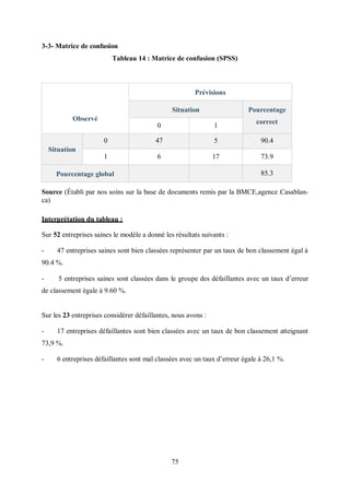 75
3-3- Matrice de confusion
Tableau 14 : Matrice de confusion (SPSS)
Source (Établi par nos soins sur la base de documents remis par la BMCE,agence Casablan-
ca)
Interprétation du tableau :
Sur 52 entreprises saines le modèle a donné les résultats suivants :
- 47 entreprises saines sont bien classées représenter par un taux de bon classement égal à
90.4 %.
- 5 entreprises saines sont classées dans le groupe des défaillantes avec un taux d’erreur
de classement égale à 9.60 %.
Sur les 23 entreprises considérer défaillantes, nous avons :
- 17 entreprises défaillantes sont bien classées avec un taux de bon classement atteignant
73,9 %.
- 6 entreprises défaillantes sont mal classées avec un taux d’erreur égale à 26,1 %.
Observé
Prévisions
Situation Pourcentage
correct
0 1
Situation
0 47 5 90.4
1 6 17 73.9
Pourcentage global 85.3
 