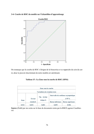 76
3-4- Courbe de ROC du modèle sur l’échantillon d’apprentissage
On remarque que la courbe de ROC s’éloigne de la bissectrice et se rapproche du coin du car-
ré, donc le pouvoir discriminant de notre modèle est satisfaisant.
Tableau 15 : La Zone sous la courbe de ROC (SPSS)
Source (Établi par nos soins sur la base de documents remis par la BMCE,agence Casablan-
ca)
Zone sous la courbe
Variable(s) de résultats tests
Zone
Erreur
standard
Sig. asymp-
totique b
Intervalle de confiance asymptotique
à 95 %
Borne inférieure Borne supérieure
0,921 0,032 0,001 0,859 0,984
 