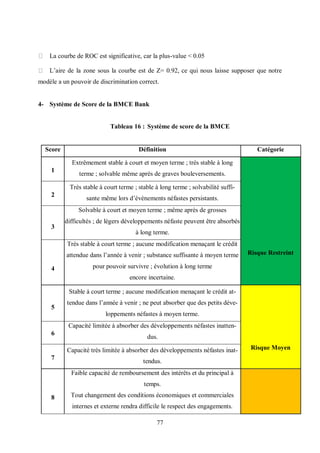 77
La courbe de ROC est significative, car la plus-value < 0.05
L’aire de la zone sous la courbe est de Z= 0.92, ce qui nous laisse supposer que notre
modèle a un pouvoir de discrimination correct.
4- Système de Score de la BMCE Bank
Tableau 16 : Système de score de la BMCE
Score Définition Catégorie
1
Extrêmement stable à court et moyen terme ; très stable à long
terme ; solvable même après de graves bouleversements.
Risque Restreint
2
Très stable à court terme ; stable à long terme ; solvabilité suffi-
sante même lors d’évènements néfastes persistants.
3
Solvable à court et moyen terme ; même après de grosses
difficultés ; de légers développements néfaste peuvent être absorbés
à long terme.
4
Très stable à court terme ; aucune modification menaçant le crédit
attendue dans l’année à venir ; substance suffisante à moyen terme
pour pouvoir survivre ; évolution à long terme
encore incertaine.
5
Stable à court terme ; aucune modification menaçant le crédit at-
tendue dans l’année à venir ; ne peut absorber que des petits déve-
loppements néfastes à moyen terme.
Risque Moyen
6
Capacité limitée à absorber des développements néfastes inatten-
dus.
7
Capacité très limitée à absorber des développements néfastes inat-
tendus.
8
Faible capacité de remboursement des intérêts et du principal à
temps.
Tout changement des conditions économiques et commerciales
internes et externe rendra difficile le respect des engagements.
 