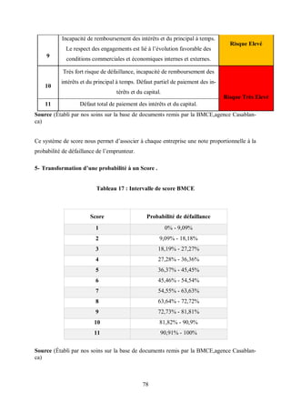 78
9
Incapacité de remboursement des intérêts et du principal à temps.
Le respect des engagements est lié à l’évolution favorable des
conditions commerciales et économiques internes et externes.
Risque Elevé
10
Très fort risque de défaillance, incapacité de remboursement des
intérêts et du principal à temps. Défaut partiel de paiement des in-
térêts et du capital.
Risque Très Elevé
11 Défaut total de paiement des intérêts et du capital.
Source (Établi par nos soins sur la base de documents remis par la BMCE,agence Casablan-
ca)
Ce système de score nous permet d’associer à chaque entreprise une note proportionnelle à la
probabilité de défaillance de l’emprunteur.
5- Transformation d’une probabilité à un Score .
Tableau 17 : Intervalle de score BMCE
Source (Établi par nos soins sur la base de documents remis par la BMCE,agence Casablan-
ca)
Score Probabilité de défaillance
1 0% - 9,09%
2 9,09% - 18,18%
3 18,19% - 27,27%
4 27,28% - 36,36%
5 36,37% - 45,45%
6 45,46% - 54,54%
7 54,55% - 63,63%
8 63,64% - 72,72%
9 72,73% - 81,81%
10 81,82% - 90,9%
11 90,91% - 100%
 