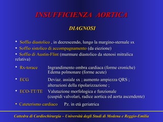 INSUFFICIENZA AORTICAINSUFFICIENZA AORTICA
DIAGNOSIDIAGNOSI
• Soffio diastolicoSoffio diastolico , in decrescendo, lungo la margino-sternale sx, in decrescendo, lungo la margino-sternale sx
• Soffio sistolico di accompagnamentoSoffio sistolico di accompagnamento (da eiezione)(da eiezione)
• Soffio di Austin-FlintSoffio di Austin-Flint (murmure diastolico da stenosi mitralica(murmure diastolico da stenosi mitralica
relativa)relativa)
• Rx-toraceRx-torace Ingrandimento ombra cardiaca (forme croniche)Ingrandimento ombra cardiaca (forme croniche)
Edema polmonare (forme acute)Edema polmonare (forme acute)
• ECGECG Deviaz. assiale sx ; aumento ampiezza QRS ;Deviaz. assiale sx ; aumento ampiezza QRS ;
alterazioni della ripolarizzazione ;alterazioni della ripolarizzazione ;
• ECO-TT/TEECO-TT/TE Valutazione morfologica e funzionaleValutazione morfologica e funzionale
(cuspidi valvolari, radice aortica ed aorta ascendente)(cuspidi valvolari, radice aortica ed aorta ascendente)
• Cateterismo cardiacoCateterismo cardiaco Pz. in età geriatricaPz. in età geriatrica
Cattedra di Cardiochirurgia – Università degli Studi di Modena e Reggio-EmiliaCattedra di Cardiochirurgia – Università degli Studi di Modena e Reggio-Emilia
 