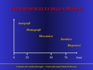 CRITERI DI SCELTA DELLA PROTESICRITERI DI SCELTA DELLA PROTESI
Cattedra di Cardiochirurgia – Università degli Studi di BresciaCattedra di Cardiochirurgia – Università degli Studi di Brescia
0 20 50 70 Anni
AutograftAutograft
HomograftHomograft
MeccanicaMeccanica
StentlessStentless
BioprotesiBioprotesi
 