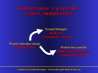 SOSTITUZIONE VALVOLARE :SOSTITUZIONE VALVOLARE :
LIMITI , PROSPETTIVELIMITI , PROSPETTIVE
Cattedra di Cardiochirurgia – Università degli Studi di BresciaCattedra di Cardiochirurgia – Università degli Studi di Brescia
Protesi valvolare idealeProtesi valvolare ideale
PROSPETTIVEPROSPETTIVE
Tessuti biologiciTessuti biologici
DURATADURATA
(Trattamento , design)(Trattamento , design)
Protesi meccanicheProtesi meccaniche
BIOCOMPATIBILITA’BIOCOMPATIBILITA’
(Materiali , design)(Materiali , design)
 