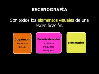 ESCENOGRAFÍA
Son todos los elementos visuales de una
escenificación.
Corpóreos:
Decorado
Utilería
Caracterización:
Vestuario
Maquillaje
Peluquería
Iluminación