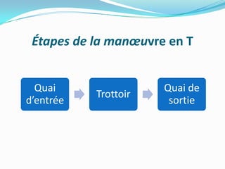 Étapes de la manœuvre en T


  Quai                Quai de
           Trottoir
d’entrée               sortie
 