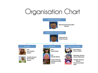 Organisation Chart
Muhammmad'Hisyamuddin'
'Othman'
Mohamad'Asri'
Mohd'Porwadi'
TECHNICAL)
CTO'
Nurul'Ashikin'
Ibrahim'
'
Crea<ve'Director'
Nurul'Assikin'
Khamis'
'
COO'
Suriani'Muda'
'
CFO'
Fa<mah'Mamat'
'
Sales'Director'
Ummu'Fa<hah'
'
Marke<ng''Director'
Hasmira'Mohamed'
Strategic'Planning'
''''''''Director'
Khairunnisa'Abdul'
Kadir'
OPERATION)
)
BUSINESS)DEVELOPMENT)
)
FOUNDER)&)PRESIDENT)
CO5FOUNDER)&)VICE)PRESIDENT)
Content'Director'
Sukmamurni'Abd'
Manaf'
'
 