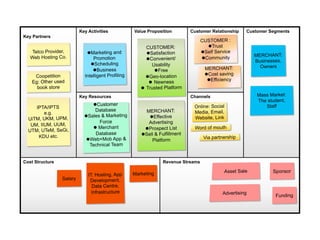 Cost Structure Revenue Streams
Key Partners
Key Activities
Key Resources
Value Proposition Customer Relationship
Channels
Customer Segments
Telco Provider,
Web Hosting Co.
Coopetition
Eg: Other used
book store
IPTA/IPTS
e.g.
UiTM, UKM, UPM,
UM, IIUM, UUM,
UTM, UTeM, SeGi,
KDU etc.
!Marketing and
Promotion
! Scheduling
! Business
Intelligent Profiling
!Customer
Database
!Sales & Marketing
Force
! Merchant
Database
! Web+Mob App &
Technical Team
CUSTOMER :
!Trust
!Self Service
!Community
Online: Social
Media, Email,
Website, Link
Via partnership
Word of mouth
Mass Market:
The student,
Staff
MERCHANT:
Businesses,
Owners
CUSTOMER:
!Satisfaction
!Convenient/
Usability
!Free
!Geo-location
!  Newness
!  Trusted Platform
Asset Sale Sponsor
Advertising
Funding
IT: Hosting, App
Development,
Data Centre,
Infrastructure
Marketing
Salary
MERCHANT:
!Effective
Advertising
!Prospect List
!Sell & Fulfillment
Platform
MERCHANT:
! Cost saving
! Efficiency
 