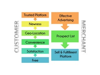 Trusted Platform
Newness
Geo-Location
Convenience
Satisfaction
Free
Effective
Advertising
Prospect List
Sell & Fulfillment
Platform
 