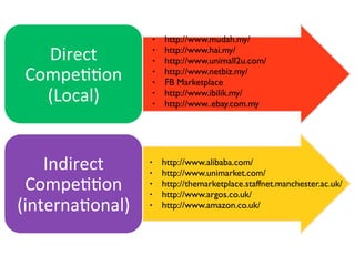 Direct'
Compe,,on'
(Local)'
Indirect'
Compe,,on'
(interna,onal)'
• http://www.mudah.my/	

• http://www.hai.my/	

• http://www.unimall2u.com/	

• http://www.netbiz.my/	

• FB Marketplace	

• http://www.ibilik.my/	

• http://www..ebay.com.my
• http://www.alibaba.com/	

• http://www.unimarket.com/	

• http://themarketplace.staffnet.manchester.ac.uk/	

• http://www.argos.co.uk/	

• http://www.amazon.co.uk/	

!
 