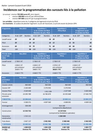 Incidences sur la programmation des surcouts liés à la pollution
Programme Nov.2013 Hypothèse 1
↘ du nombre de PSLA
Maintien du prix PSLA
Hypothèse 2
↗Prix PSLA
Hypothèse 3
0 Logement social
↗ nombre de PSLA
Catégories % de SDP Nombre % de SDP Nombre % de SDP Nombre % de SDP Nombre
Locatif social 20 20 20 18 20 18 0 0
PSLA 20 19 10 10 12 12 32 30
Accession 60 59 70 71 68 69 68 69
Total 100 98 100 99 100 99 100 99
Le surcout : environ 705 000 euros HT, ainsi réparti :
• environ 208 000 euros HT par Infinim/Cibex
• environ 497 000 euros HT par la programmation
Les variables : répartition entre les 3 catégories de logements et prix du PSLA
Les invariants : la surface de plancher logement. Le prix de l’accession, Le prix de cession du foncier OPH.
Prix de vente
au m² hab
VEFA
Nov.2013 Hypothèse 1
↘ du nombre de PSLA
Maintien du prix PSLA
Hypothèse 2
↗Prix
Hypothèse 3
0 Logement social
↗ nombre de PSLA
Locatif social 2 700 € HT 2 700 € HT 2 700 € HT 2 700 € HT
PSLA 2 850 € HT
prix acheteur
3500 € TTC
2 830 € HT
prix acheteur
3480 € TTC
2 970 € HT
prix acheteur
3650 € TTC
2 830 € HT
prix acheteur
3480 € TTC
Accession 4 660 € TTC 4 660 € TTC 4 660 € TTC 4 660 € TTC
Bilan
promoteur
(€H T)
Nov.2013 Hypothèse 1
↘ du nombre de PSLA
Maintien du prix PSLA
Hypothèse 2
↗Prix
Hypothèse 3
0 Logement social
↗ nombre de PSLA
Cession crèche 960 000 960 000 960 000 960 000
Cession IDF 3 326 400 3 276 943 3 276 943 0
Cession PSLA 3 520 430 1 811 200 2 227 500 5 603 400
Prix de vente
accession
14 393 789 16 782 874 16 355 668 17 426 759
T RECETTES 22 200 619 22 831 017 22 820 111 22 892 273
Foncier 3 508 371 4 007 560 4 008 091 4 009 536
Aménagement 338 200 814 100
(comprend la dépollution)
Construction 12 333 732 12 237 816
(comprend les fondations spéciales)
Honoraires
construction
1 553 121 1 504 349
Frais divers 2 667 137 2 401 963 2 308 448 2 462 695
T DEPENSES 20 400 561 20 965 788 20 952 803 21 026 496
MARGE HT
(% TTC)
1 800 059
Environ 7%
1 865 228
Environ 7%
1 867 308
Environ 7%
1 865 777
Environ 7%
Atelier Lamant-Coutant 8 avril 2014
 