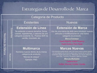 Categoría de Producto
                                             Existentes                                              Nuevos
                                    Extensión de Línea                               Extensión de Marca
                     Existentes




                                   Se extiende a nuevos tamaños, forma,      Uso de una marca de éxito para introducir nuevos
                                  colores, ingredientes, o sabores de una        artículos o modificaciones en una nueva
Nombre de Marca




                                  categoría existente. Ej.: Postres SER de                categoría de producto.
                                           vainilla, chocolate, etc.                          Marca Paragua
                                                                                       Hyatt Resorts, Hyatt Regency
                                                                                         Hyatt Suites y Park Hyatt

                                           Multimarca                                     Marcas Nuevas
                                   Nombres nuevos dentro de la misma         Una empresa puede decidir crear una nueva marca cuando ingresa
                                                                              en una categoría de producto para la que ninguna de sus marcas
                                        categoría de producto.
                  Nuevas




                                                                             existentes resulta adecuada. Ej.: Matsushita usa marcas diferentes
                                                                                    para c/flia.: Technics, Panasonic, National y Quasar.
                                          “Marcas de ataque”
                                            Ejemplo: P&G                                        Marcas Múltiples
                                                                                                  Cadena Acor
                                                                                        Sofitel, Novotel, Hotelia, Coralia
 