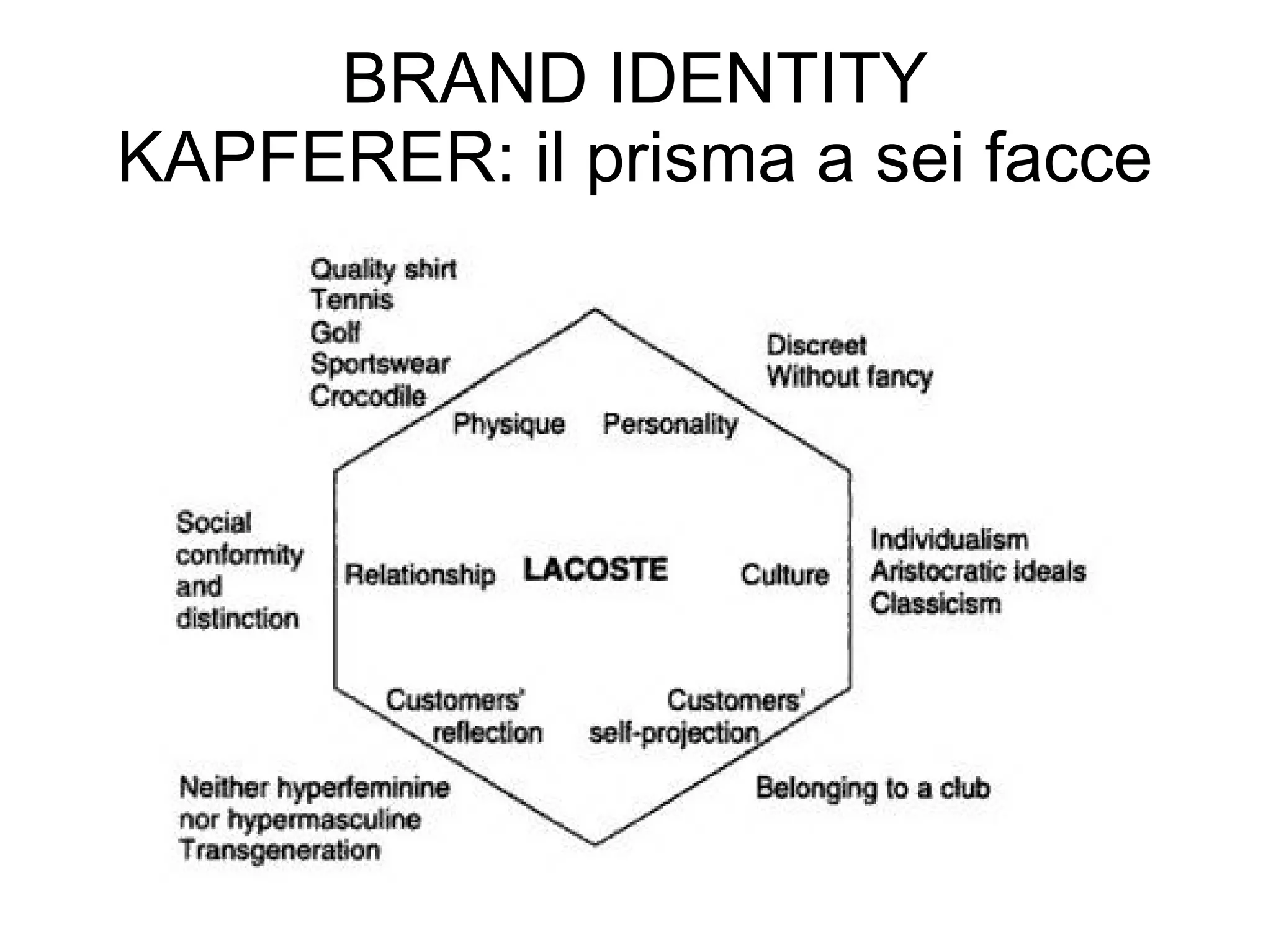 BRAND IDENTITY
KAPFERER: il prisma a sei facce
 