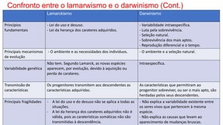 Confronto entre o lamarwismo e o darwinismo (Cont.)
Lamarckismo Darwinismo
Princípios
fundamentais
- Lei do uso e desuso.
- Lei da herança dos carateres adquiridos.
- Variabilidade intraespecífica.
- Luta pela sobrevivência.
- Seleção natural.
- Sobrevivência dos mais aptos.
- Reprodução diferencial e o tempo.
Principais mecanismos - O ambiente e as necessidades dos indivíduos.
de evolução
- O ambiente e a seleção natural.
Não tem. Segundo Lamarck, as novas espécies
Variabilidade genética aparecem, por evolução, devido à aquisição ou
perda de carateres.
Intraespecífica.
Transmissão de
características
Os progenitores transmitem aos descendentes as
características adquiridas.
As características que permitiram ao
progenitor sobreviver, ou ser o mais apto, são
herdadas pelos seus descendentes.
Principais fragilidades - A lei do uso e do desuso não se aplica a todas as - Não explica a variabilidade existente entre
situações. os seres vivos que pertencem à mesma
espécie.
- Não explica as causas que levam ao
aparecimento de mudanças bruscas.
- A lei da herança dos carateres adquiridos não é
válida, pois as caraterísticas somáticas não são
transmitidas à descendência.
 