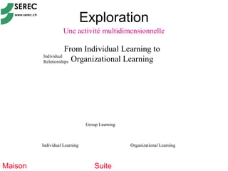 Exploration
                    Une activité multidimensionnelle

                    From Individual Learning to
         Individual
         Relationships Organizational Learning




                                Group Learning



         Individual Learning                     Organizational Learning



Maison                              Suite
 