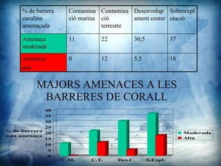 MAJORS AMENACES A LES BARRERES DE CORALL 18 5,5 12 0 Amena?a  alta 37 30,5 22 11 Amena?a moderada Sobreexplotaci Desenvolupament coster ǲԳٲԲ terrestre ǲԳٲԲ marina % de barrera coralina amena?ada 
