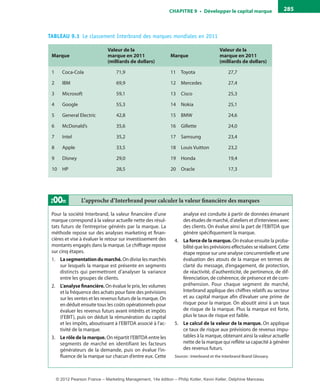ChAPITre 9 • Développer le capital marque 285
L’approche d’Interbrand pour calculer la valeur financière des marquesZoom
Pour la société Interbrand, la valeur financière d’une
marque correspond à la valeur actuelle nette des résul-
tats futurs de l’entreprise générés par la marque. La
méthode repose sur des analyses marketing et finan-
cières et vise à évaluer le retour sur investissement des
montants engagés dans la marque. Le chiffrage repose
sur cinq étapes.
1. Lasegmentationdumarché. Ondiviselesmarchés
sur lesquels la marque est présente en segments
distincts qui permettront d’analyser la variance
entre les groupes de clients.
2. L’analyse financière. On évalue le prix, les volumes
et la fréquence des achats pour faire des prévisions
sur les ventes et les revenus futurs de la marque. On
en déduit ensuite tous les coûts opérationnels pour
évaluer les revenus futurs avant intérêts et impôts
(l’EBIT), puis on déduit la rémunération du capital
et les impôts, aboutissant à l’EBITDA associé à l’ac-
tivité de la marque.
3. Le rôle de la marque. On répartit l’EBITDA entre les
segments de marché en identifiant les facteurs
générateurs de la demande, puis on évalue l’in-
fluence de la marque sur chacun d’entre eux. Cette
analyse est conduite à partir de données émanant
des études de marché, d’ateliers et d’interviews avec
des clients. On évalue ainsi la part de l’EBITDA que
génère spécifiquement la marque.
4. La force de la marque. On évalue ensuite la proba-
bilité que les prévisions effectuées se réalisent. Cette
étape repose sur une analyse concurrentielle et une
évaluation des atouts de la marque en termes de
clarté du message, d’engagement, de protection,
de réactivité, d’authenticité, de pertinence, de dif-
férenciation, de cohérence, de présence et de com-
préhension. Pour chaque segment de marché,
Interbrand applique des chiffres relatifs au secteur
et au capital marque afin d’évaluer une prime de
risque pour la marque. On aboutit ainsi à un taux
de risque de la marque. Plus la marque est forte,
plus le taux de risque est faible.
5. Le calcul de la valeur de la marque. On applique
ce taux de risque aux prévisions de revenus impu-
tables à la marque, obtenant ainsi la valeur actuelle
nette de la marque qui reflète sa capacité à générer
des revenus futurs.
Sources : Interbrand et the Interbrand Brand Glossary.
TABLEAU 9.1  Le classement Interbrand des marques mondiales en 2011
marque
Valeur de la
marque en 2011
(milliards de dollars)
marque
Valeur de la
marque en 2011
(milliards de dollars)
1 Coca-Cola 71,9 11 Toyota 27,7
2 IBM 69,9 12 Mercedes 27,4
3 Microsoft 59,1 13 Cisco 25,3
4 Google 55,3 14 Nokia 25,1
5 General Electric 42,8 15 BMW 24,6
6 McDonald’s 35,6 16 Gillette 24,0
7 Intel 35,2 17 Samsung 23,4
8 Apple 33,5 18 Louis Vuitton 23,2
9 Disney 29,0 19 Honda 19,4
10 HP 28,5 20 Oracle 17,3
livre-ST372-7632-Kotler14.indd 285 27/03/12 13:04
© 2012 Pearson France – Marketing Management, 14e édition – Philip Kotler, Kevin Keller, Delphine Manceau
 