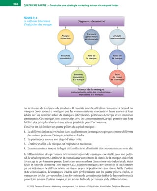 QuATrIème PArTIe • Construire une stratégie marketing autour de marques fortes286
des centaines de catégories de produits. Il constate une désaffection croissante à l’égard des
marques (voir zoom) et souligne que les consommateurs concentrent leurs envies et leurs
achats sur un nombre réduit de marques différenciées, porteuses d’énergie et en mutation
permanente. Ces marques sont connectées avec les consommateurs, ce qui permet une forte
fidélité, des prix plus élevés et une valeur plus forte pour l’actionnaire.
L’analyse est ici fondée sur quatre piliers du capital marque :
1. La différenciation active évalue dans quelle mesure la marque est perçue comme différente
des autres, porteuse d’énergie, réactive et leader.
2. La pertinence mesure son degré d’attractivité.
3. L’estime établit si la marque est respectée et reconnue.
4. La connaissance analyse le degré de familiarité et d’intimité des consommateurs avec elle.
La différenciation et la pertinence déterminent la force de la marque, essentielle pour son poten-
tiel de développement. L’estime et la connaissance constituent la stature de la marque, qui reflète
davantage sa performance passée. La relation entre ces deux dimensions est révélatrice du statut
actuel et futur de la marque (voir figure 9.2). Les jeunes marques à fort potentiel se caractérisent
par un fort niveau de différenciation,un niveau moyen de pertinence,et un niveau faible d’estime
et de connaissance. Les marques leaders sont performantes sur les quatre piliers. Enfin, les
marques en déclin correspondent à un fort niveau de connaissance (reflet de leur performance
passée), un niveau d’estime moyen, et un niveau faible de pertinence et de différenciation.
FIGURE 9.1 
La méthode Interbrand  
d’évaluation des marques
Facteurs
générateurs
de demande
Résultats
imputables
à la marque
Taux
de risque
de la marque
Analyse
concurrentielle
Segments de marché
Valeur de la marque
(valeur actuelle nette des résultats futurs
imputables à la marque)
Analyse
financière
Résultats
immatériels
Rôle de
la marque
Force de
la marque
livre-ST372-7632-Kotler14.indd 286 27/03/12 13:04
© 2012 Pearson France – Marketing Management, 14e édition – Philip Kotler, Kevin Keller, Delphine Manceau
 
