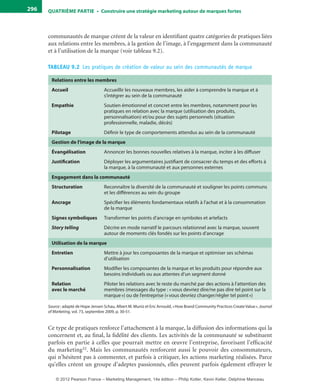 QuATrIème PArTIe • Construire une stratégie marketing autour de marques fortes296
communautés de marque créent de la valeur en identifiant quatre catégories de pratiques liées
aux relations entre les membres, à la gestion de l’image, à l’engagement dans la communauté
et à l’utilisation de la marque (voir tableau 9.2).
TABLEAU 9.2  Les pratiques de création de valeur au sein des communautés de marque
relations entre les membres
Accueil Accueillir les nouveaux membres, les aider à comprendre la marque et à
s’intégrer au sein de la communauté
empathie Soutien émotionnel et concret entre les membres, notamment pour les
pratiques en relation avec la marque (utilisation des produits,
personnalisation) et/ou pour des sujets personnels (situation
professionnelle, maladie, décès)
Pilotage Définir le type de comportements attendus au sein de la communauté
Gestion de l’image de la marque
Évangélisation Annoncer les bonnes nouvelles relatives à la marque, inciter à les diffuser
Justification Déployer les argumentaires justifiant de consacrer du temps et des efforts à
la marque, à la communauté et aux personnes externes
engagement dans la communauté
Structuration Reconnaître la diversité de la communauté et souligner les points communs
et les différences au sein du groupe
Ancrage Spécifier les éléments fondamentaux relatifs à l’achat et à la consommation
de la marque
Signes symboliques Transformer les points d’ancrage en symboles et artefacts
Story telling Décrire en mode narratif le parcours relationnel avec la marque, souvent
autour de moments clés fondés sur les points d’ancrage
utilisation de la marque
entretien Mettre à jour les composantes de la marque et optimiser ses schémas
d’utilisation
Personnalisation Modifier les composantes de la marque et les produits pour répondre aux
besoins individuels ou aux attentes d’un segment donné
relation
avec le marché
Piloter les relations avec le reste du marché par des actions à l’attention des
membres (messages du type : «vous devriez dire/ne pas dire tel point sur la
marque») ou de l’entreprise («vous devriez changer/régler tel point»)
Source : adapté de Hope Jensen Schau, Albert M. Muniz et Eric Arnould, «How Brand Community Practices Create Value», Journal
of Marketing, vol. 73, septembre 2009, p. 30-51.
Ce type de pratiques renforce l’attachement à la marque, la diffusion des informations qui la
concernent et, au final, la fidélité des clients. Les activités de la communauté se substituent
parfois en partie à celles que pourrait mettre en œuvre l’entreprise, favorisant l’efficacité
du marketing32. Mais les communautés renforcent aussi le pouvoir des consommateurs,
qui n’hésitent pas à commenter, et parfois à critiquer, les actions marketing réalisées. Parce
qu’elles créent un groupe d’adeptes passionnés, elles peuvent parfois également effrayer le
livre-ST372-7632-Kotler14.indd 296 27/03/12 13:04
© 2012 Pearson France – Marketing Management, 14e édition – Philip Kotler, Kevin Keller, Delphine Manceau
 
