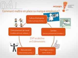 Comment mettre en place sa marque employeur?
Culture d’entreprise
(valeurs, principes d’action…)

Environnement de travail

Carrière

(conditions de travail, ambiance…)

(parcours professionnel, formation…)

EVP se décline
en 5 dimensions
Rémunération

Avantages sociaux

(salaire de base, primes…)

(santé, retraite…)

 