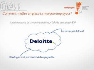 Comment mettre en place sa marque employeur?
Les composants de la marque employeur Deloitte issus de son EVP
Environnement de travail

Développement permanent de l’employabilité

 