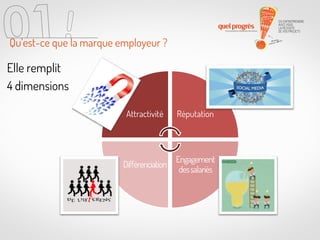 Qu’est-ce que la marque employeur ?

Elle remplit
4 dimensions
Attractivité

Réputation

Différenciation

Engagement
des salariés

 