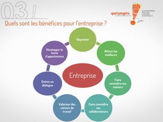 Quels sont les bénéfices pour l’entreprise ?
Rayonner
Développer la
fierté
d’appartenance

Attirer les
meilleurs

Entreprise
Entrer en
dialogue

Valoriser des
univers de
travail

Faire connaître
ses
collaborateurs

Faire
connaître ses
métiers

 
