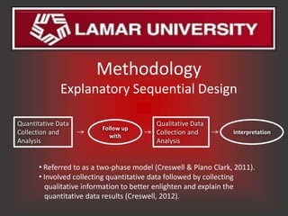 Methodology
              Explanatory Sequential Design

Quantitative Data                         Qualitative Data
                          Follow up
Collection and                            Collection and          Interpretation
                            with
Analysis                                  Analysis


       • Referred to as a two-phase model (Creswell & Plano Clark, 2011).
       • Involved collecting quantitative data followed by collecting
         qualitative information to better enlighten and explain the
         quantitative data results (Creswell, 2012).
 