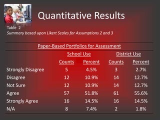 Quantitative Results
Table 2
Summary based upon Likert Scales for Assumptions 2 and 3

              Paper-Based Portfolios for Assessment
                          School Use              District Use
                       Counts     Percent      Counts      Percent
Strongly Disagree        5          4.5%         3          2.7%
Disagree                 12        10.9%         14         12.7%
Not Sure                 12        10.9%         14         12.7%
Agree                    57        51.8%         61         55.6%
Strongly Agree           16        14.5%         16         14.5%
N/A                      8          7.4%         2          1.8%
 