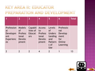 Key Area II: Educator Preparation and Development