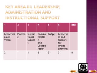 Key Area III: Leadership, Administration and Instructional Support