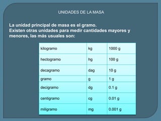 UNIDADES DE LA MASA
La unidad principal de masa es el gramo.
Existen otras unidades para medir cantidades mayores y
menore...