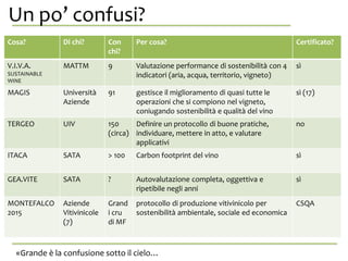 Un po’ confusi?da se stessa.
«Grande è la confusione sotto il cielo…
Cosa? Di chi? Con
chi?
Per cosa? Certificato?
V.I.V.A.
SUSTAINABLE
WINE
MATTM 9 Valutazione performance di sostenibilità con 4
indicatori (aria, acqua, territorio, vigneto)
sì
MAGIS Università
Aziende
91 gestisce il miglioramento di quasi tutte le
operazioni che si compiono nel vigneto,
coniugando sostenibilità e qualità del vino
sì (17)
TERGEO UIV 150
(circa)
Definire un protocollo di buone pratiche,
individuare, mettere in atto, e valutare
applicativi
no
ITACA SATA > 100 Carbon footprint del vino sì
GEA.VITE SATA ? Autovalutazione completa, oggettiva e
ripetibile negli anni
sì
MONTEFALCO
2015
Aziende
Vitivinicole
(7)
Grand
i cru
di MF
protocollo di produzione vitivinicolo per
sostenibilità ambientale, sociale ed economica
CSQA
 