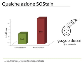 Qualche azione SOStainanche da se stessa.
…read more on www.sostain.it/downoloads
0
0,5
1
1,5
2
2,5
3
3,5
4
Azienda SOStain Media Mondiale
1,63
3,93
LH2O/Lvino
90.500 docce
(da 5 minuti)
 