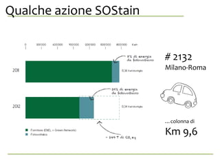 # 2132
Milano-Roma
…colonna di
Km 9,6
Qualche azione SOStainanche da se stessa.
 