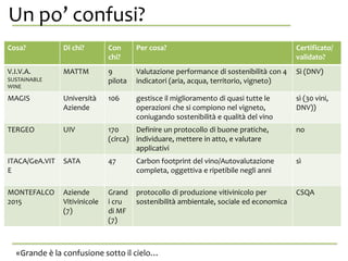 Un po’ confusi?da se stessa.
«Grande è la confusione sotto il cielo…
Cosa? Di chi? Con
chi?
Per cosa? Certificato/
validato?
V.I.V.A.
SUSTAINABLE
WINE
MATTM 9
pilota
Valutazione performance di sostenibilità con 4
indicatori (aria, acqua, territorio, vigneto)
Sì (DNV)
MAGIS Università
Aziende
106 gestisce il miglioramento di quasi tutte le
operazioni che si compiono nel vigneto,
coniugando sostenibilità e qualità del vino
sì (30 vini,
DNV))
TERGEO UIV 170
(circa)
Definire un protocollo di buone pratiche,
individuare, mettere in atto, e valutare
applicativi
no
ITACA/GeA.VIT
E
SATA 47 Carbon footprint del vino/Autovalutazione
completa, oggettiva e ripetibile negli anni
sì
MONTEFALCO
2015
Aziende
Vitivinicole
(7)
Grand
i cru
di MF
(7)
protocollo di produzione vitivinicolo per
sostenibilità ambientale, sociale ed economica
CSQA
 
