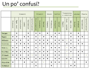 Elementi Pilastri Obiett Confini
Trasparenza
e comunicaz
valutaz 3°parte
Protocol
Mgmttool
Calculator
Label
Validation
Certification
Environmental
Economic
Social
Company
Products
Vineyard
Cellar
Report
Eval.system
Website
In/out
Gradual
Validation
Certification
Tergeo • • • • • • • • •
Magis • • • • • • • • • • • •
SOStain • • • • • • • • • • • • • •
V.I.V.A. • • • • • • • • • • • • • • •
Vino L. • • • • • • • • • • • • •
N.G.Rev. • • • • • • • • • • • • • • •
IT/GeaV. • • • • • • • • • • • • • • •
ECO-Pr. • • • • • • • • • • • • •
Org.wine • • • • • • • • • • •
VinNatur • • • •
Un po’ confusi?da se stessa.
 