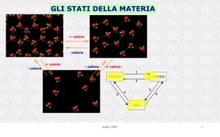 GLI STATI DELLA MATERIA + calore + calore + calore - calore -calore - calore 