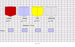 LEGNO FERRO ORO GHIACCIO ps=0,7 ps = 7,8 ps=19,3 ps =0,9 Volume = 5 cm 3 Peso =  