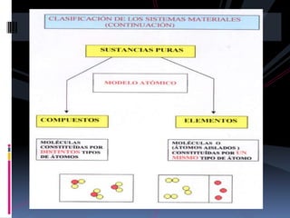 Cambios químicos. Ocurren cuando la materia se transforma en otra y da lugar a una sustancia diferente.CAMBIOS DE LA MATERIA