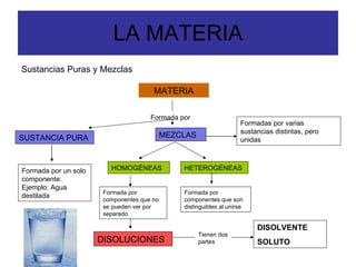 LA MATERIA <ul><li>Sustancias Puras y Mezclas </li></ul>MATERIA Formada por SUSTANCIA PURA Formada por un solo componente....