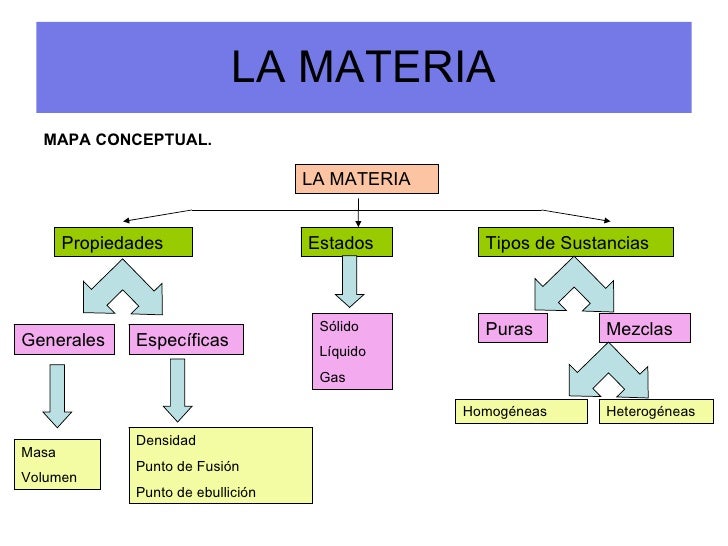 La Materia - Lessons - Tes Teach