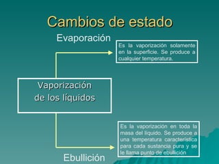 Cambios de estado Vaporización de los líquidos Evaporación Ebullición Es la vaporización solamente en la superficie. Se produce a cualquier temperatura. Es la vaporización en toda la masa del líquido. Se produce a una temperatura característica para cada sustancia pura y se le llama punto de ebullición 