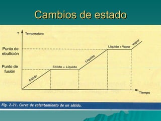Cambios de estado Punto de ebullición Punto de fusión 