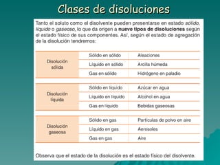 Clases de disoluciones 