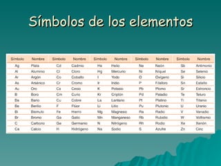 Símbolos de los elementos 