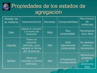 Propiedades de los estados de agregación Vibraciones alrededor de posiciones fijas Virtualmente incompresible Alta Tiene un volumen y forma definidos Sólido Se deslizan entre sí libremente Solo ligeramente compresible Alta Tiene un volumen definido, pero adopta la forma del recipiente Líquido Movimiento muy libre Muy compresible  Baja Adopta el volumen y la forma del recipiente Gas Movimiento de moléculas Compresibilidad Densidad  Volumen/forma Estado de la materia 