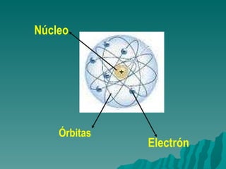 Núcleo Órbitas Electrón 