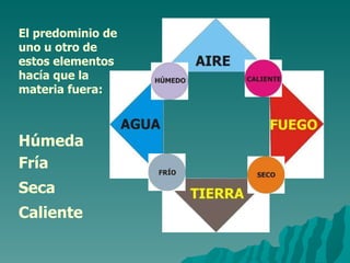El predominio de uno u otro de estos elementos hacía que la materia fuera: Húmeda Fría Seca Caliente 